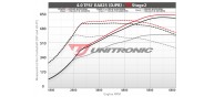 Unitronic Stage 2 Software for C8 RS6/RS7